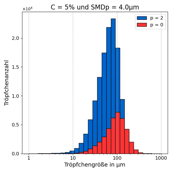 Droplet size distribution