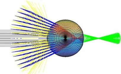 Ray tracing of light scattering at a droplet