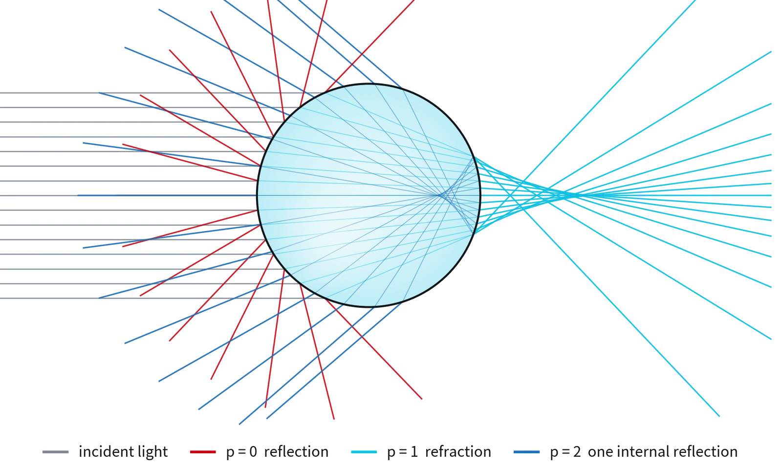 Ray tracing of light scattering at a droplet