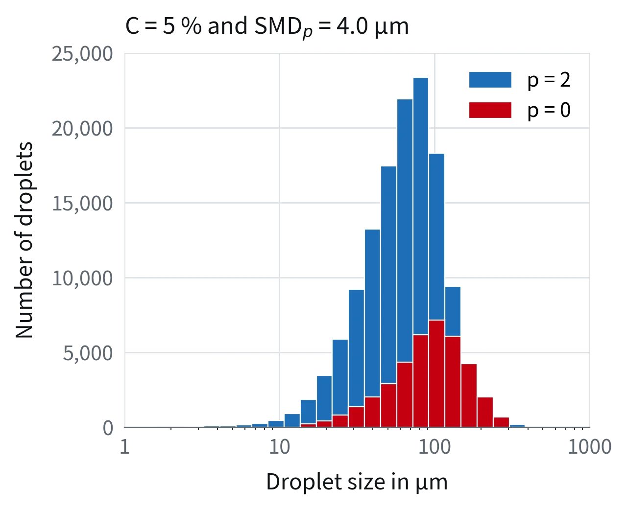 Droplet size distribution