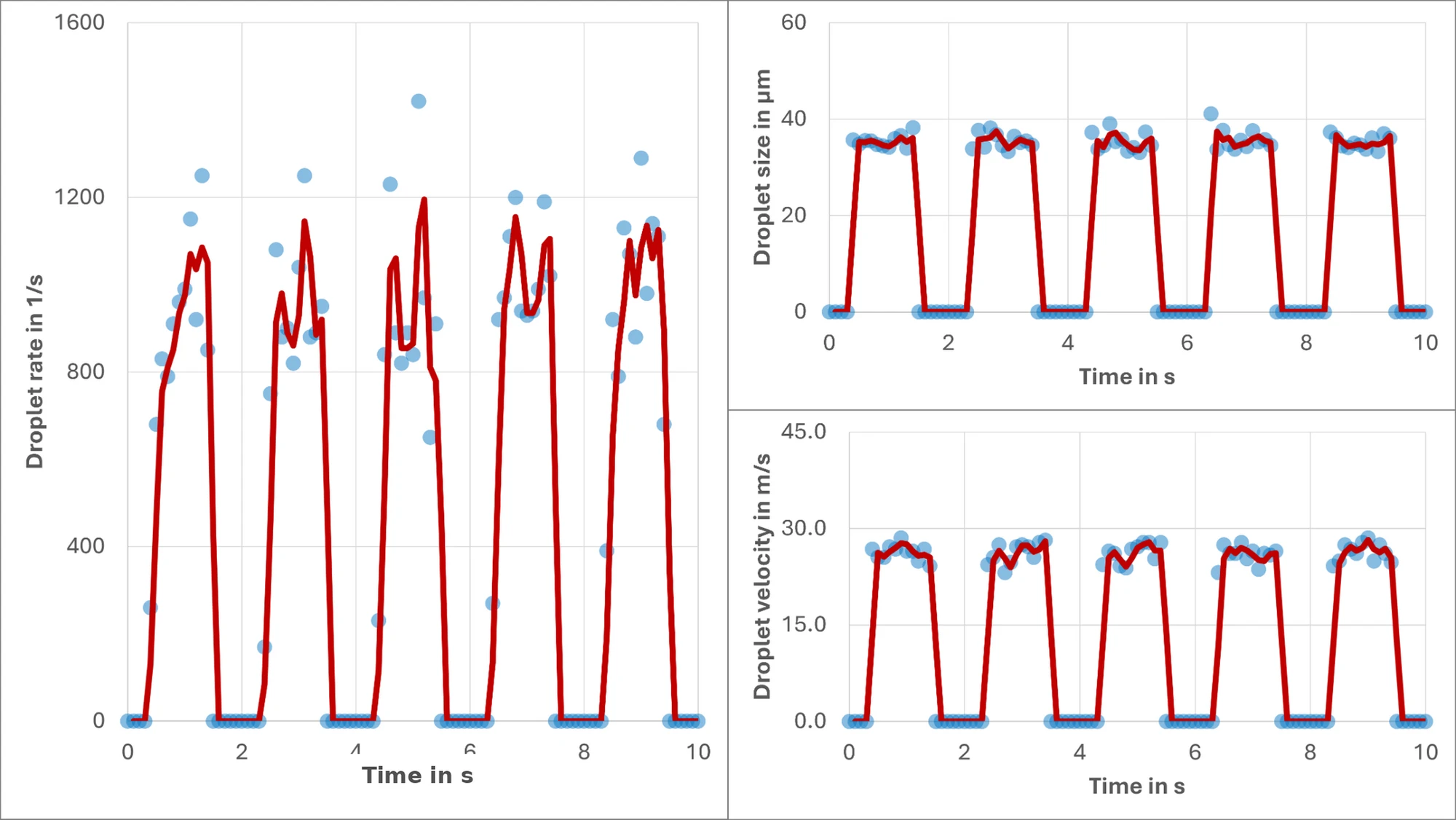 Droplet rate, droplet size and droplet velocity over time for a pulsed spray from a GFA-200 automatic spray gun