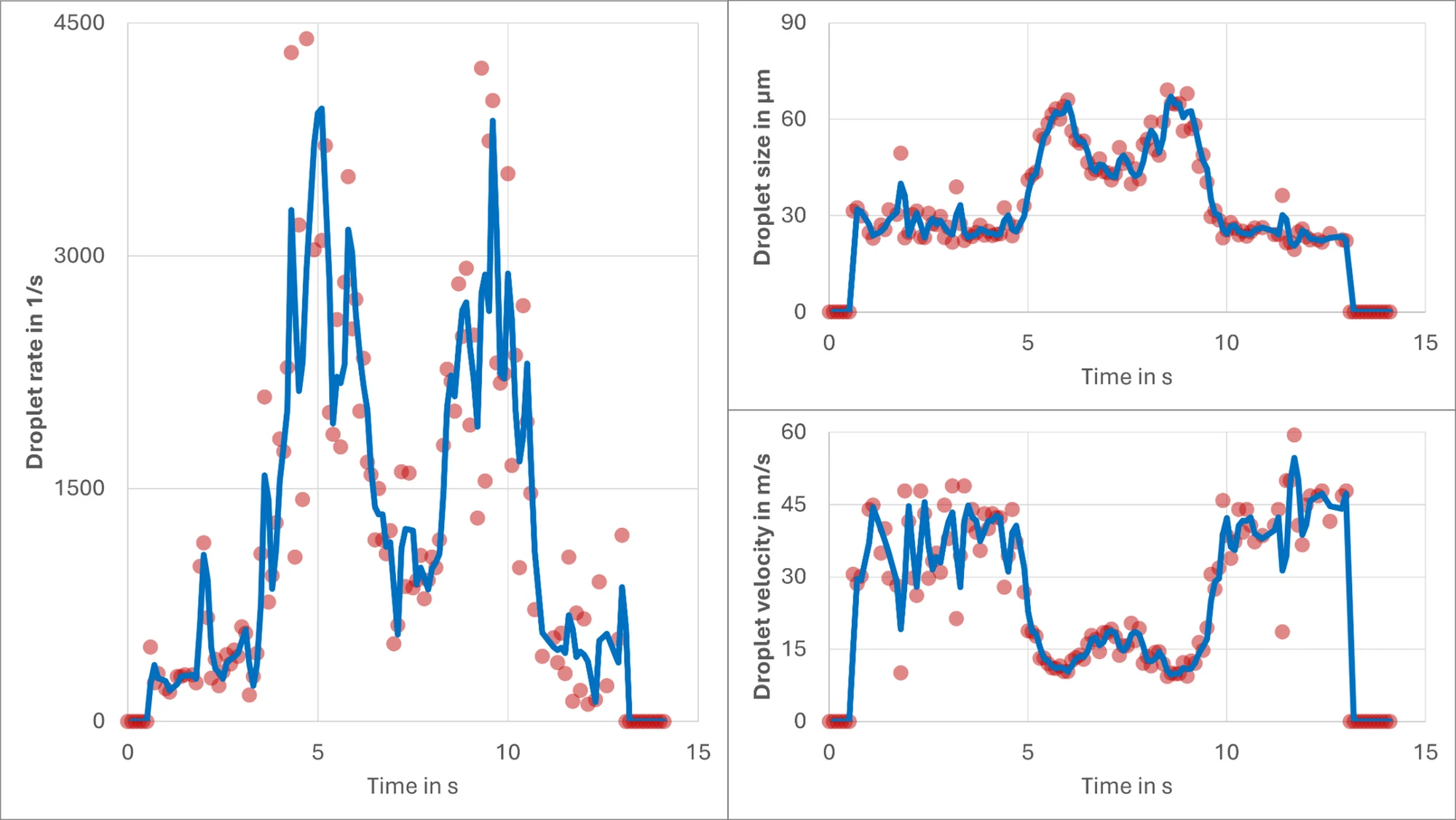 Droplet rate, droplet size and droplet velocity over time while the rotary atomizer moves relative to the probe