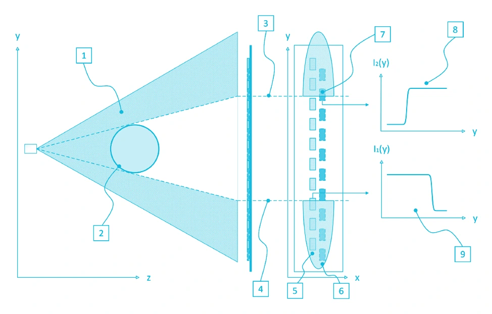 Shadow projection of a round component onto a line detector with staggered pixels and the resulting intensity profiles