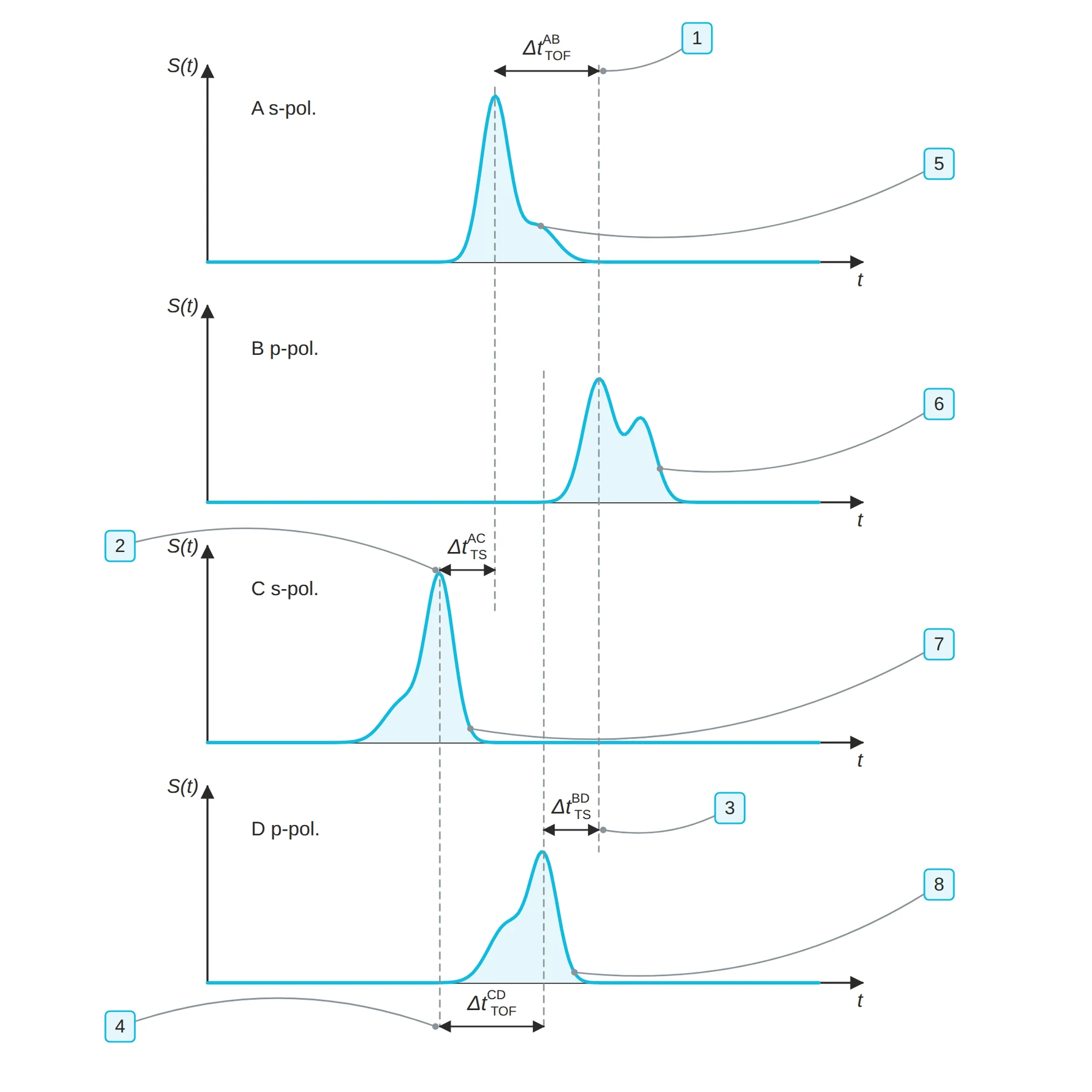 Four time-shifted light scattering signals of the detectors A to D