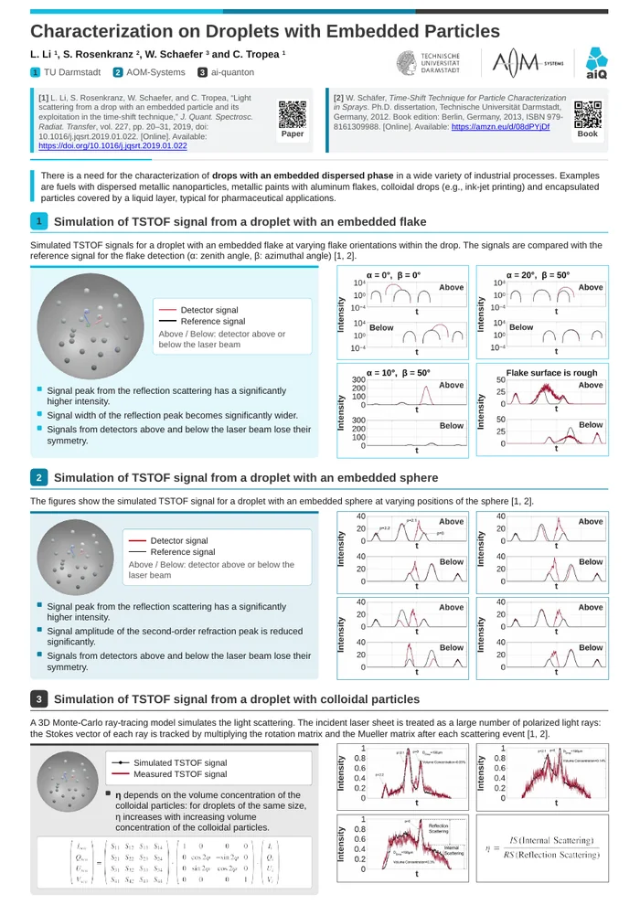 Characterization on Droplets with Embedded Particles